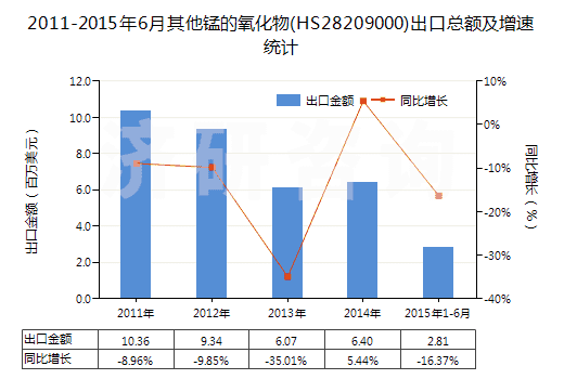 2011-2015年6月其他錳的氧化物(HS28209000)出口總額及增速統(tǒng)計(jì)